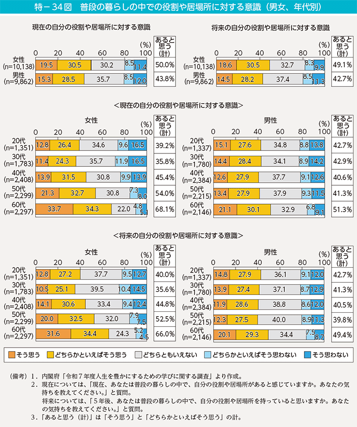 特-34図 普段の暮らしの中での役割や居場所に対する意識(男女、年代別)