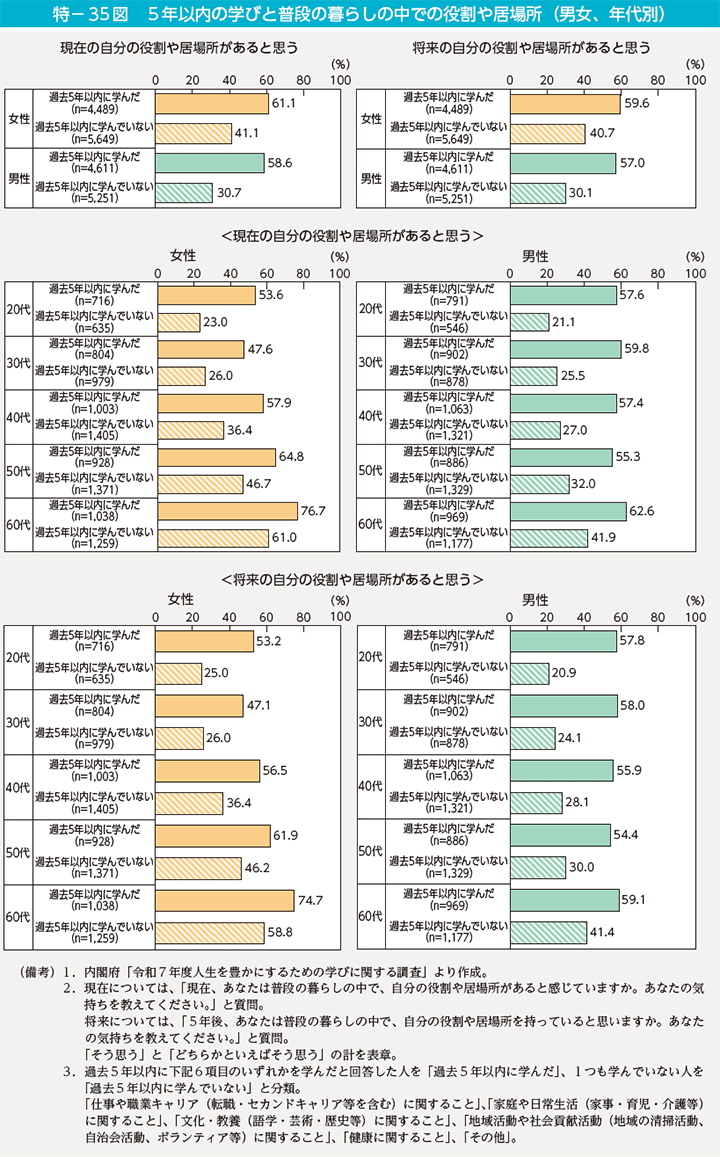 特-35図 5年以内の学びと普段の暮らしの中での役割や居場所(男女、年代別)
