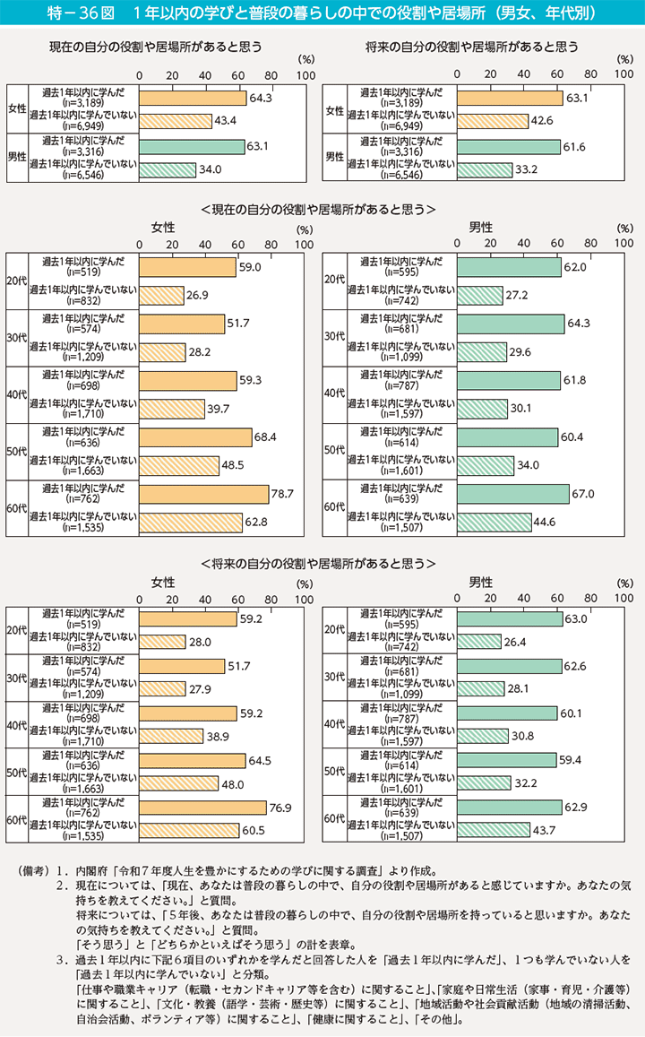特-36図 1年以内の学びと普段の暮らしの中での役割や居場所(男女、年代別)