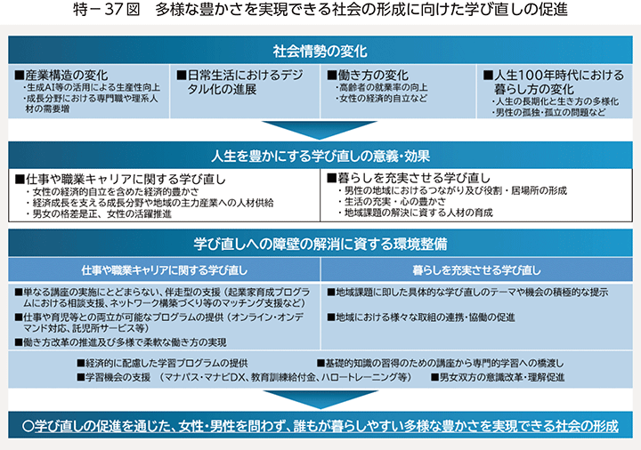 特-37図 多様な豊かさを実現できる社会の形成に向けた学び直しの促進