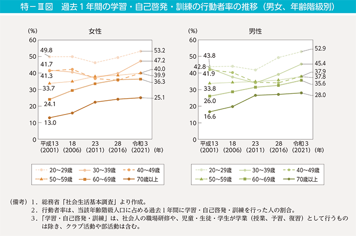 特-III図 過去1年間の学習・自己啓発・訓練の行動者率の推移(男女、年齢階級別)