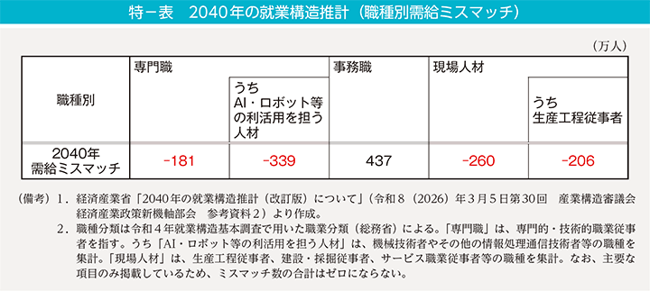 特-表 2040年の就業構造推計(職種別需給ミスマッチ)