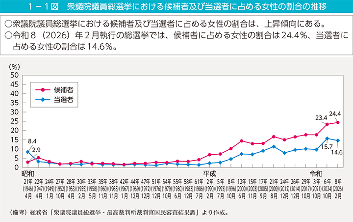 1-1図 衆議院議員総選挙における候補者及び当選者に占める女性の割合の推移