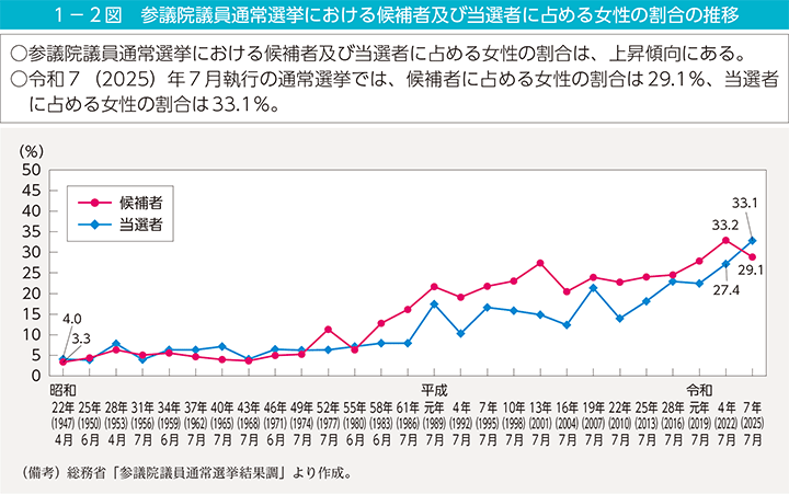 1-2図 参議院議員通常選挙における候補者及び当選者に占める女性の割合の推移