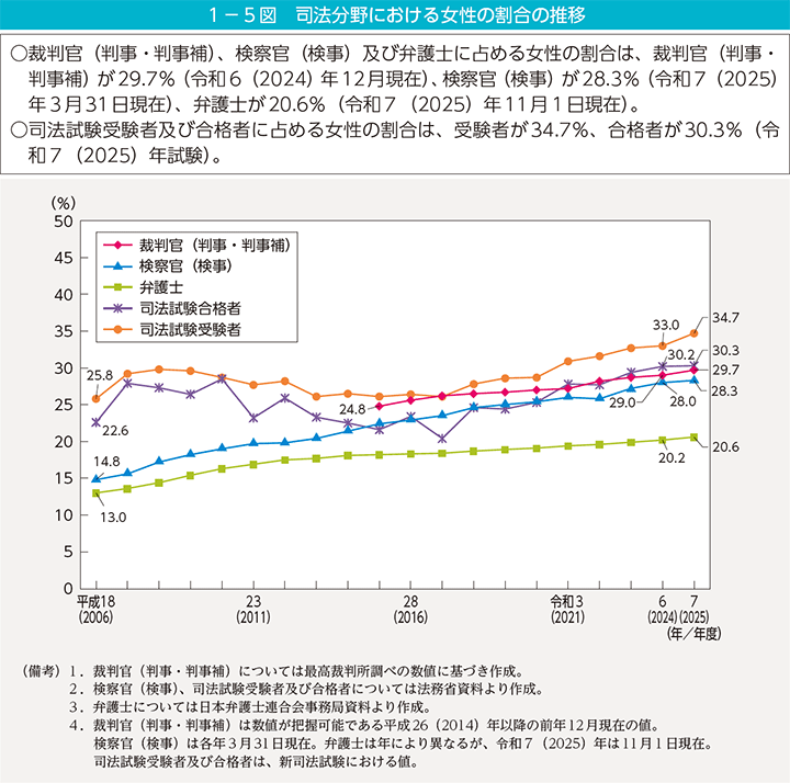 1－5図　司法分野における女性の割合の推移