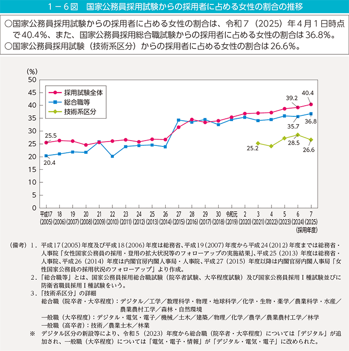 1－6図　国家公務員採用試験からの採用者に占める女性の割合の推移