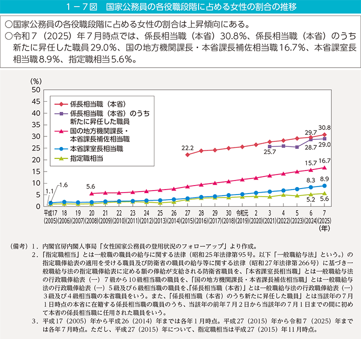 1－7図　国家公務員の各役職段階に占める女性の割合の推移