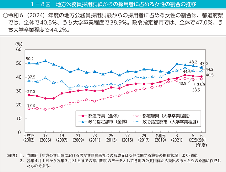 1－8図　地方公務員採用試験からの採用者に占める女性の割合の推移