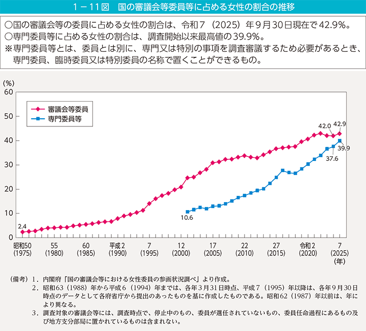 1－11図　国の審議会等委員等に占める女性の割合の推移