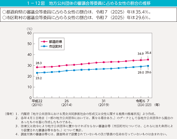 1－12図　地方公共団体の審議会等委員に占める女性の割合の推移