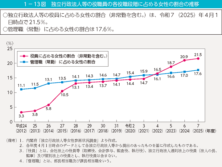 1－13図　独立行政法人等の役職員の各役職段階に占める女性の割合の推移