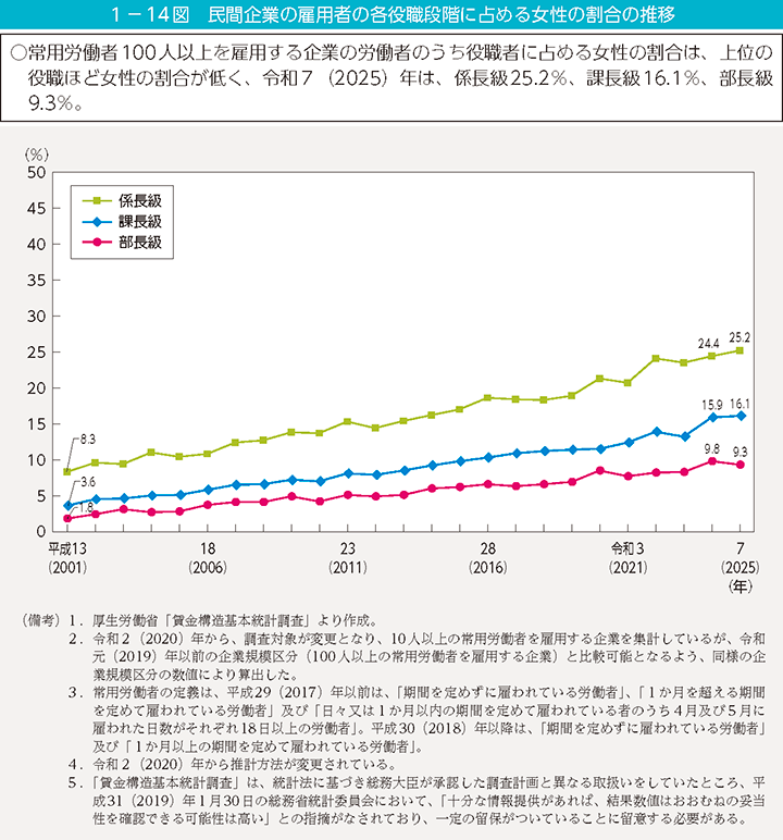 1-14図 民間企業の雇用者の各役職段階に占める女性の割合の推移