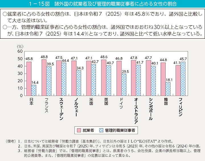 1-15図 諸外国の就業者及び管理的職業従事者に占める女性の割合