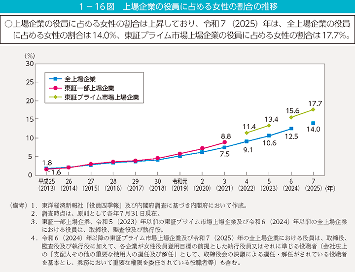 1-16図 上場企業の役員に占める女性の割合の推移
