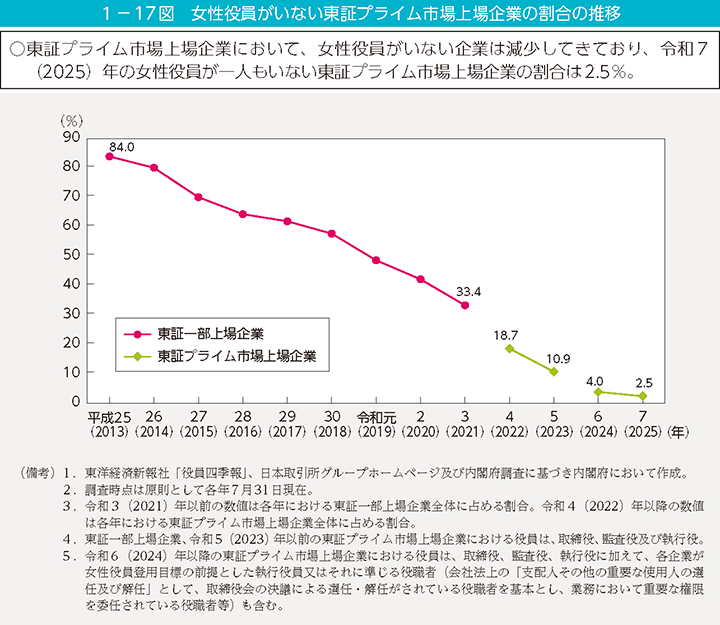 1-17図 女性役員がいない東証プライム市場上場企業の割合の推移
