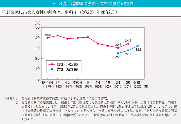 1-18図 起業家に占める女性の割合の推移