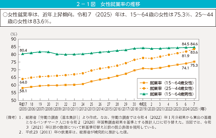 2-1図 女性就業率の推移