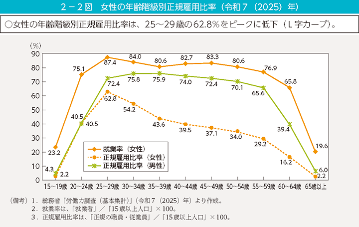 2-2図 女性の年齢階級別正規雇用比率(令和7(2025)年)