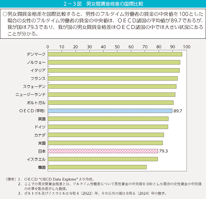 2-3図 男女間賃金格差の国際比較