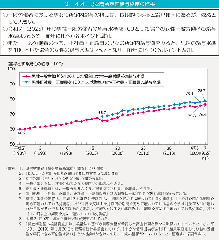 2-4図 男女間所定内給与格差の推移
