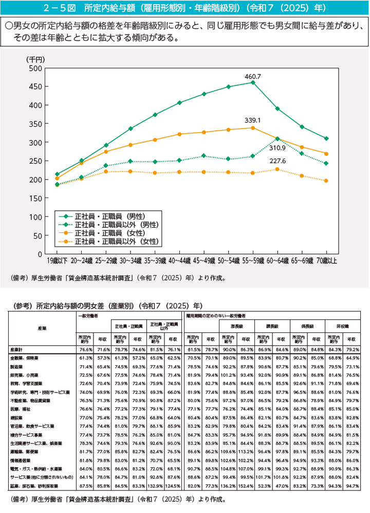 2-5図 所定内給与額(雇用形態別・年齢階級別)(令和7(2025)年)