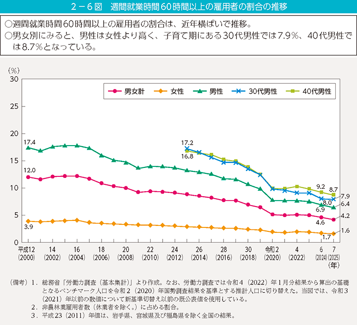 2-6図 週間就業時間60時間以上の雇用者の割合の推移