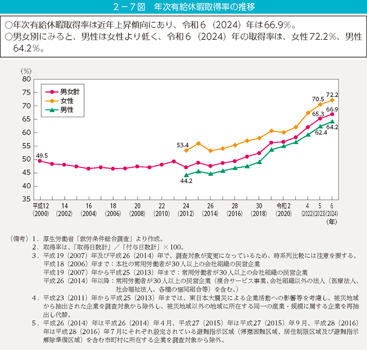 2-7図 年次有給休暇取得率の推移