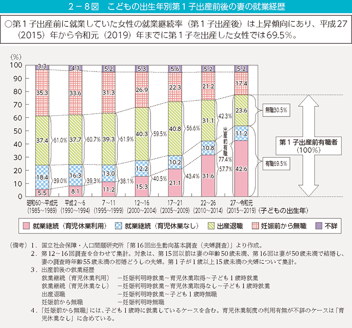 2-8図 こどもの出生年別第1子出産前後の妻の就業経歴