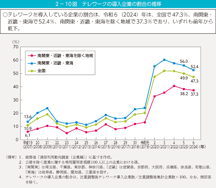 2-10図 テレワークの導入企業の割合の推移
