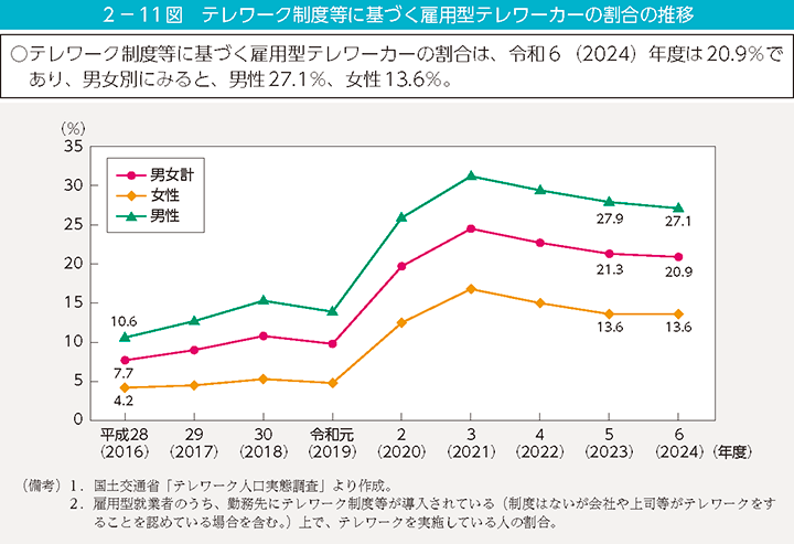 2-11図 テレワーク制度等に基づく雇用型テレワーカーの割合の推移
