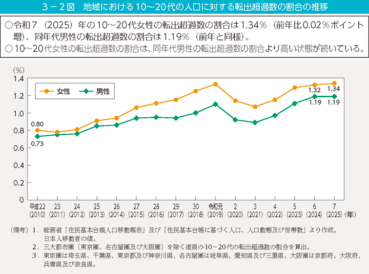 3-2図 地域における10~20代の人口に対する転出超過数の割合の推移