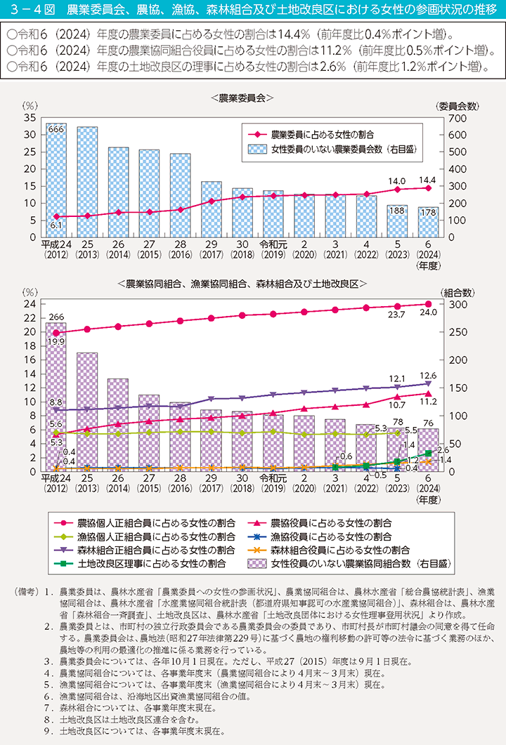 3-4図 農業委員会、農協、漁協、森林組合及び土地改良区における女性の参画状況の推移