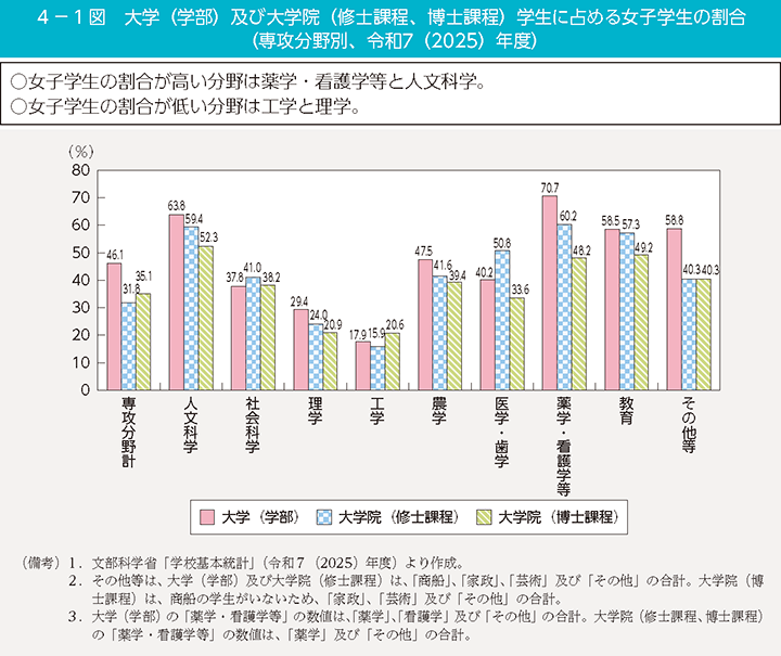 4-1図 大学(学部)及び大学院(修士課程、博士課程)学生に占める女子学生の割合(専攻分野別、令和7(2025)年度)