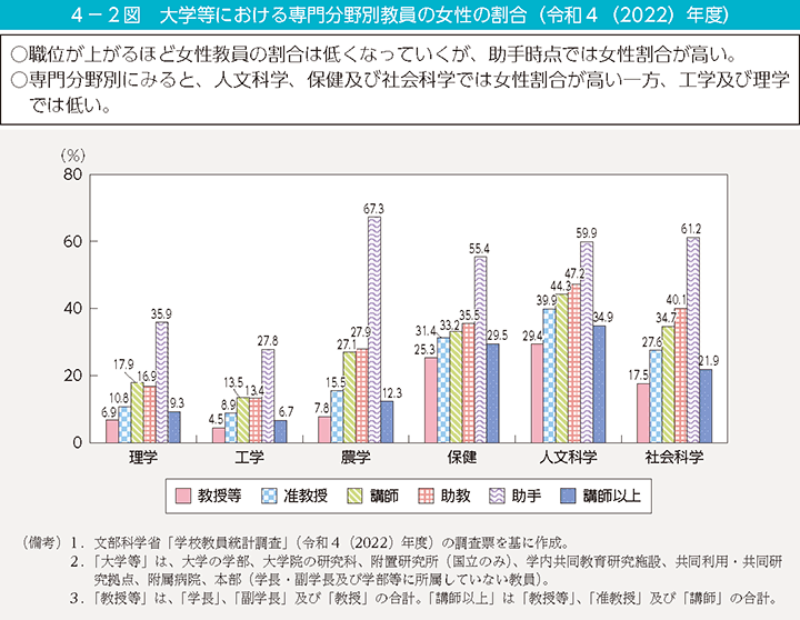 4-2図 大学等における専門分野別教員の女性の割合(令和4(2022)年度)