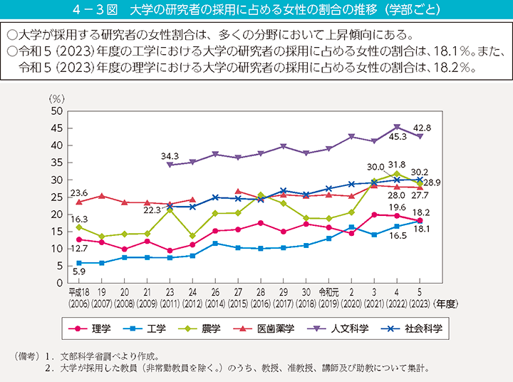 4-3図 大学の研究者の採用に占める女性の割合の推移(学部ごと)