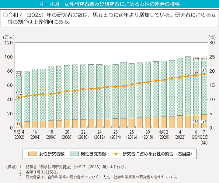 4-4図 女性研究者数及び研究者に占める女性の割合の推移