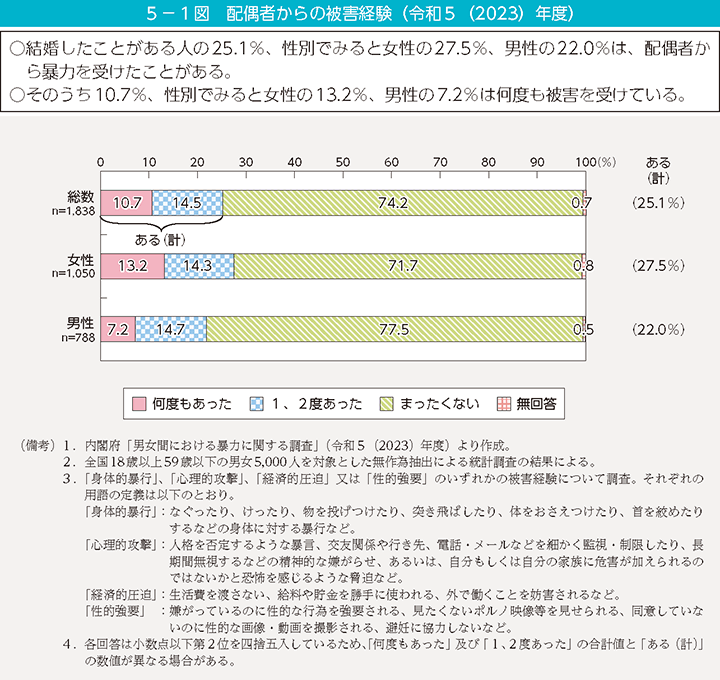 5-1図 配偶者からの被害経験(令和5(2023)年度)