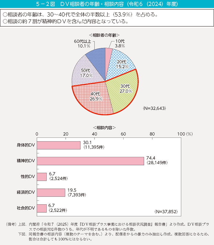 5-2図 DV相談者の年齢・相談内容(令和6(2024)年度)