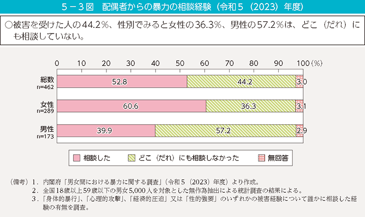 5-3図 配偶者からの暴力の相談経験(令和5(2023)年度)