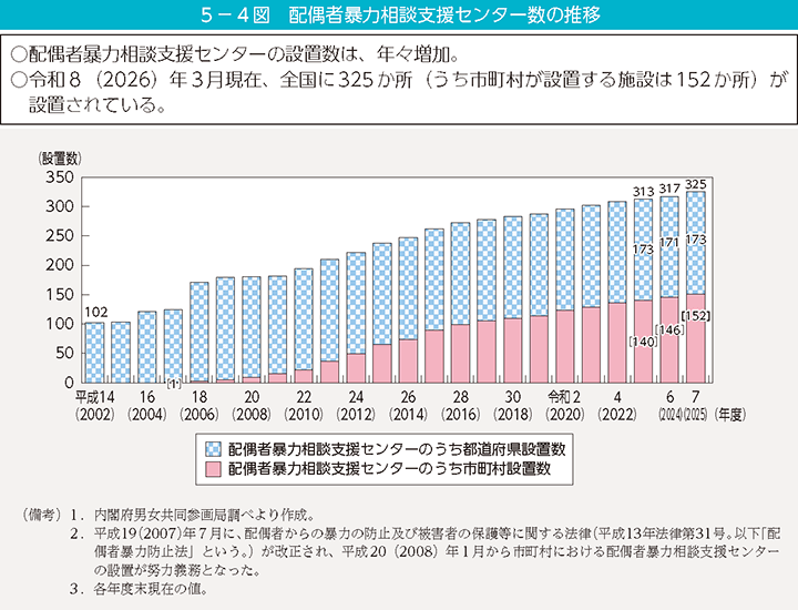 5-4図 配偶者暴力相談支援センター数の推移