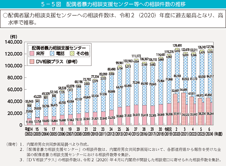 5-5図 配偶者暴力相談支援センター等への相談件数の推移