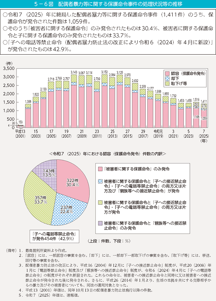 5-6図 配偶者暴力等に関する保護命令事件の処理状況等の推移