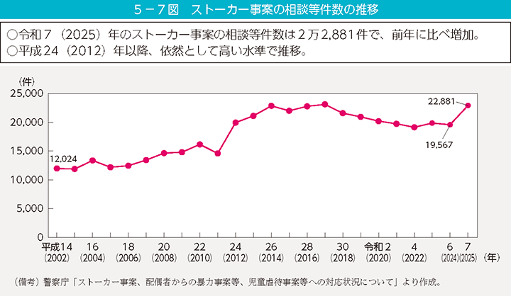 5-7図 ストーカー事案の相談等件数の推移