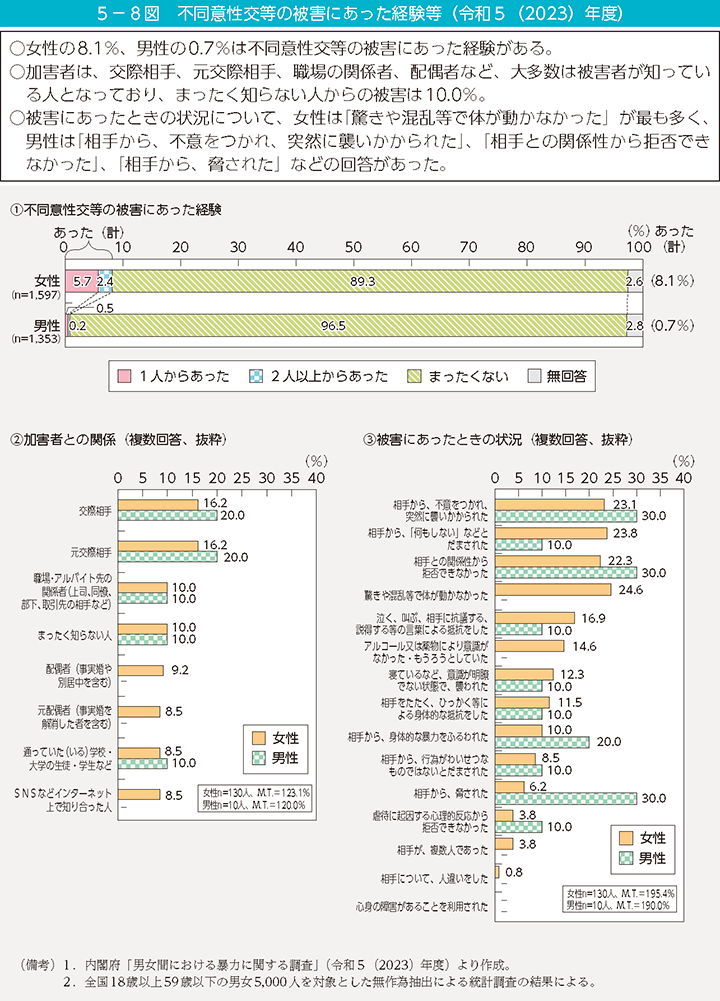 5-8図 不同意性交等の被害にあった経験等(令和5(2023)年度)