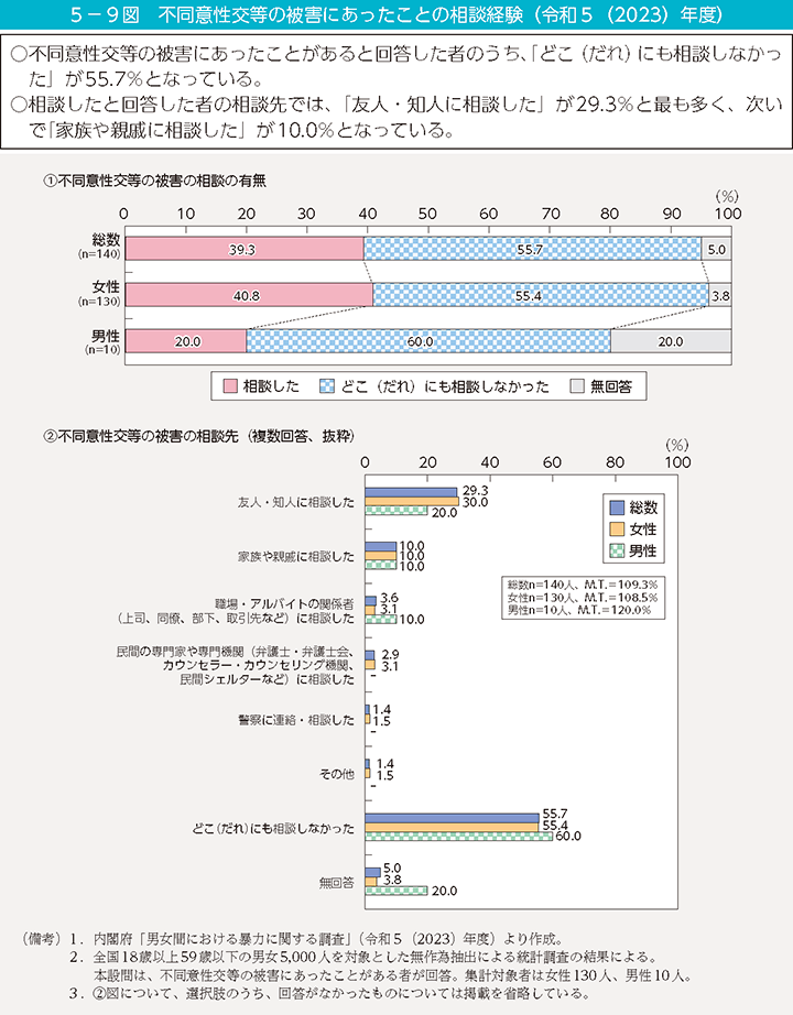 5-9図 不同意性交等の被害にあったことの相談経験(令和5(2023)年度)