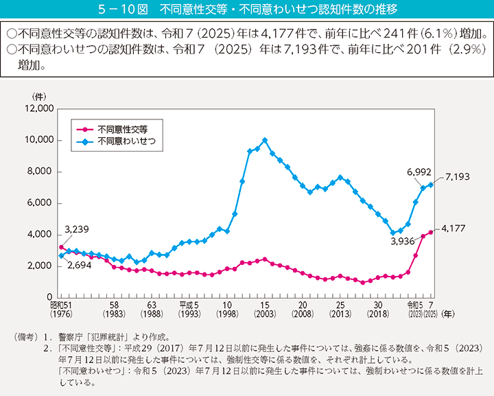 5-10図 不同意性交等・不同意わいせつ認知件数の推移