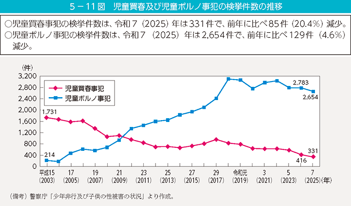 5-11図 児童買春及び児童ポルノ事犯の検挙件数の推移