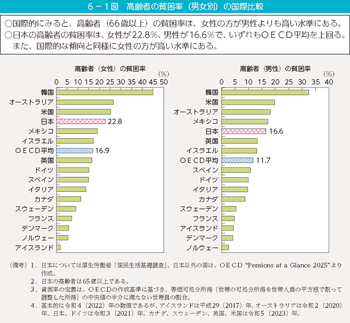 6-1図 高齢者の貧困率(男女別)の国際比較