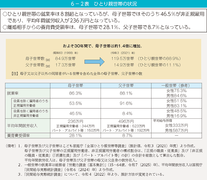 6-2表 ひとり親世帯の状況