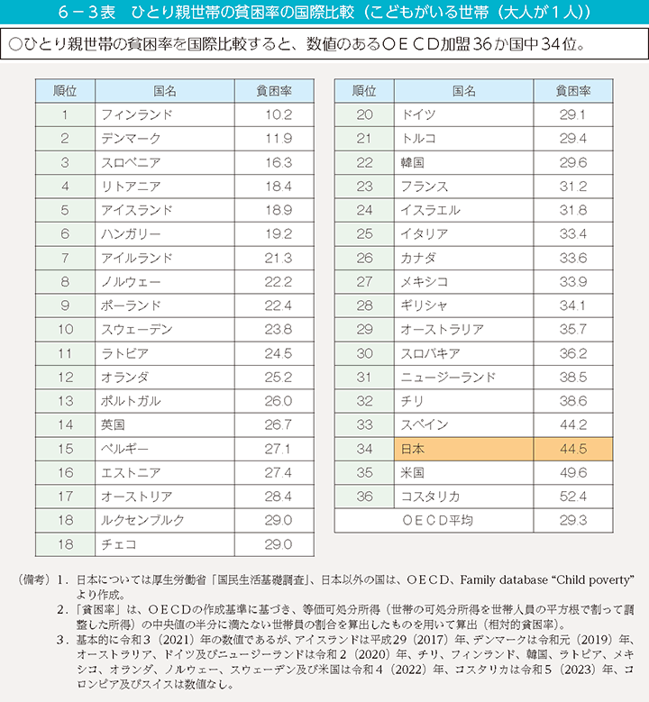 6-3表 ひとり親世帯の貧困率の国際比較(こどもがいる世帯(大人が1人))